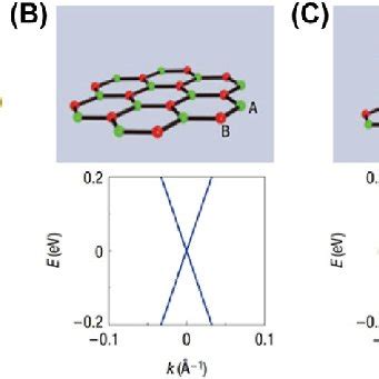 (PDF) Fundamental Properties of Graphene