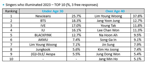 不是 Bts，也不是 Blackpink！2023 年最受歡迎 K Pop 歌手榜單出爐！