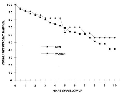 Sex Differences In Cardiac Arrest Survivors Circulation