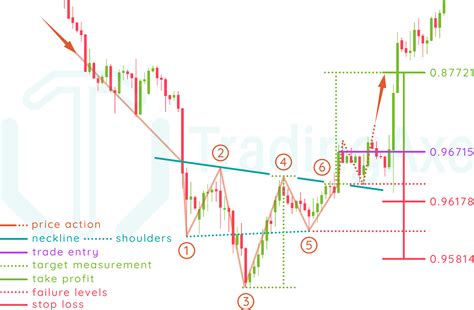 How To Trade Inverted Head And Shoulders Chart Pattern TradingAxe