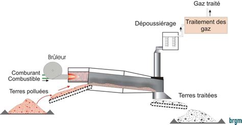 Désorption thermique sur site hors site SelecDEPOL