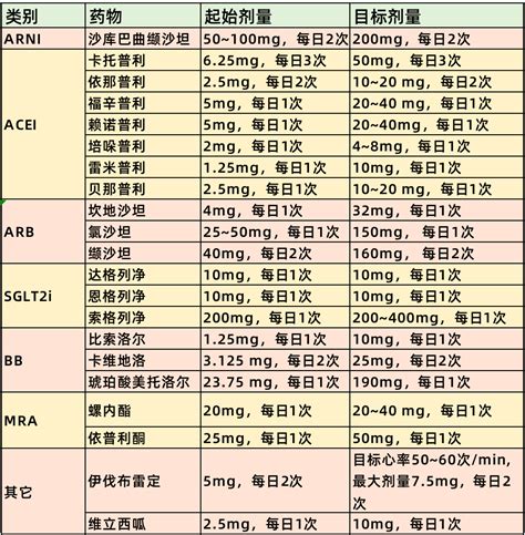 心衰治疗用药大更新：「新四联」药物如何用？疗法小剂量患者