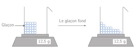 Masse Et Volume Au Cours De La Solidification