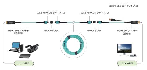 エーディテクノ製 Amh Xxxm Mpo脱着式 光ファイバhdmiケーブルセット発売のご案内｜東通信