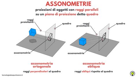 L Assonometria Isometrica Tecnologiaduepuntozero It