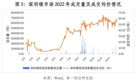 2022年中国碳市场年报｜碳看