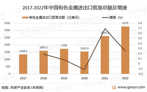 2022年中国有色金属行业发展概述分析：十种有色金属产量为67743万吨 图 哔哩哔哩