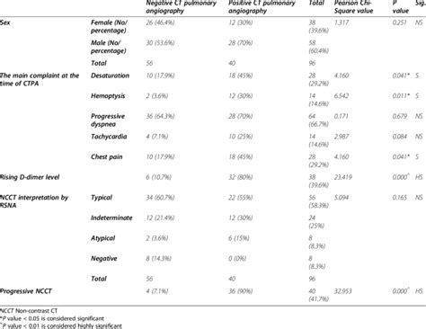 Illustrate The Incidence And The Relation Between The Patients Sex