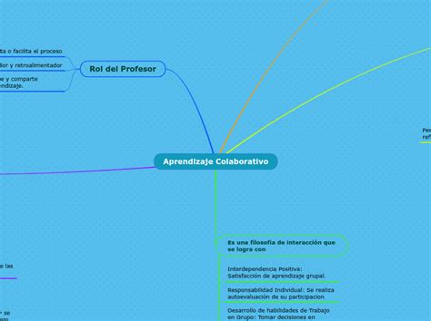 Aprendizaje Colaborativo Mind Map