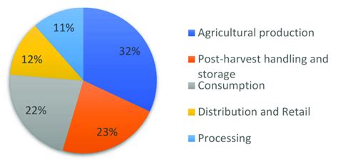 Share of global food loss and waste by stage of the food supply chain ...