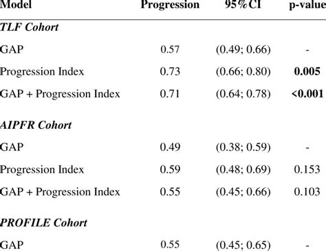 Auroc For Progression At 12 Months In All Cohorts P Value For