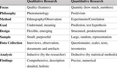 1 Differences Between Qualitative And Quantitative Research Download Table