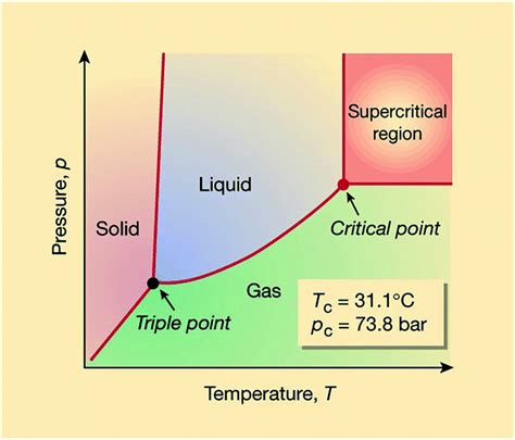 Carbon Dioxide Phase Diagram Supercritical A Phase Diagram