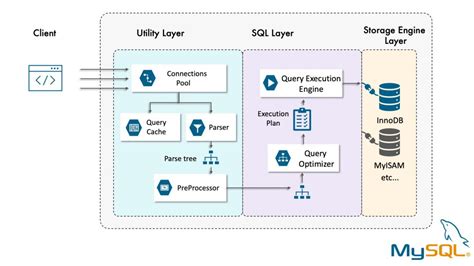 Mysql Performance Tuning Part 1 Architecture Distributed Systems Authority