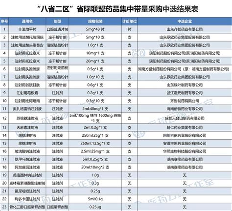 18个药品纳入“八省二区”第三批集采，含16个注射剂 编辑：云中鹿 联盟集采已成趋势，目前全国药品集采省际联盟已达20个。“八省二区”第三批