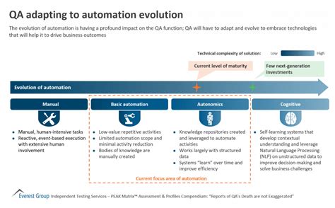 Qa Adapting To Automation Evolution Market Insights Everest Group