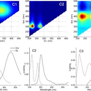 Excitationemission Matrix Eem Of Three Dimensional Fluorescence And