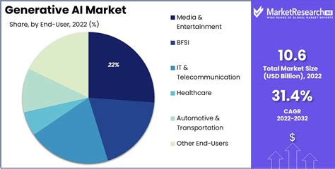 Generative Ai Market Size Share Trends And Forecast 2032