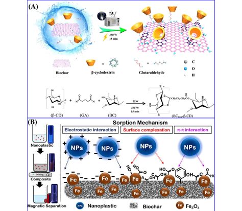 A Schematic Illustration And Chemical Reactions Of Microwave Assisted