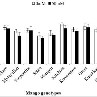 Effect Of Salinity On Plant Height Of Polyembryonic Mango Genotypes