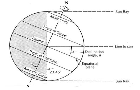 Summer Solstice Diagram