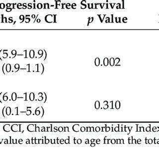 Progression Free Survival And Overall Survival According To The