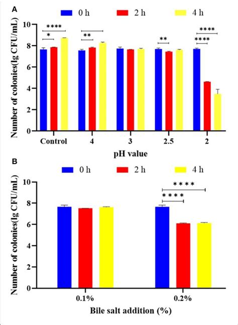 Probiotic Properties Of L Plantarum KM1 The Acid Tolerance A And