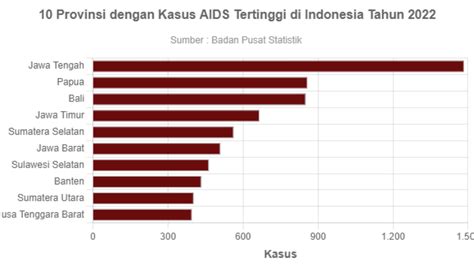 10 Provinsi Dengan Kasus Aids Tertinggi Di Indonesia Tahun 2022