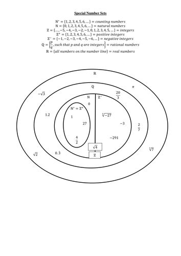 Venn Diagrams Of Sets Of Integers Real Numbers Teaching Resources