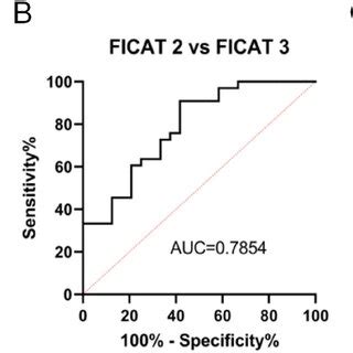 A Comparison Of Serum MMP 9 And TIMP 1 Levels Among Different FICAT