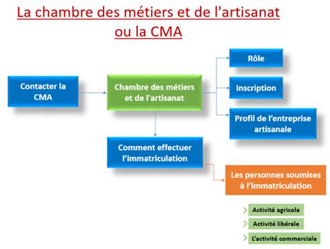 La chambre de métiers et de lartisanat définition rôle et missions