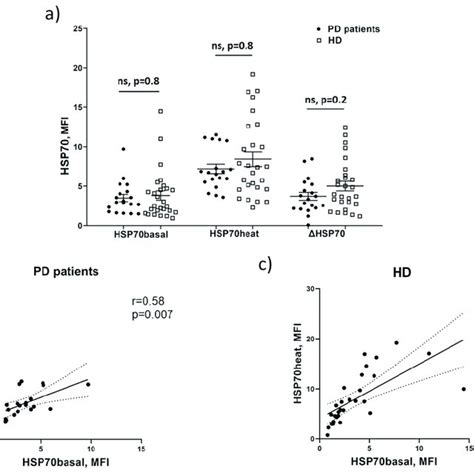 The Level Of The Intracellular Hsp Pool Hsc Hsp In Pbmc A