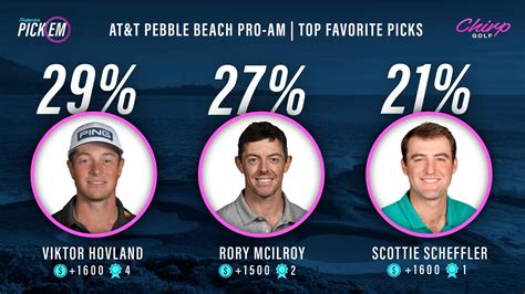 AT T Pebble Beach Betting Guide 6 Picks Our Expert Loves This Week