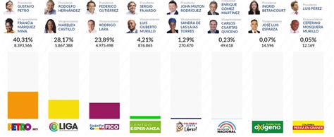 Gustavo Petro Y Rodolfo Hernández Definirán En Segunda Vuelta Quién