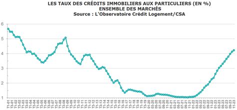 Evolution Taux Immobilier Historique Et Pr Visions Immobilier