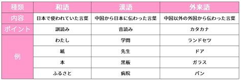 中学受験国語「和語・漢語・外来語に関する問題」 Stupedia