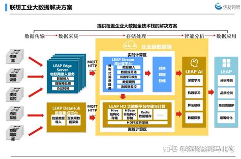 马北苍讲智能战略：解码联想智能制造体系架构，数据智能与工业大脑，被低估的制造巨头 知乎