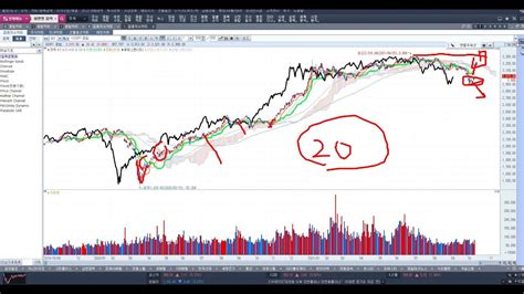 주식 주도주는 많이 내려가지 않는다일목균형표 볼린저밴드 211016 Youtube