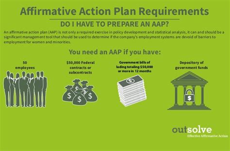 Affirmative Action Plan Requirements