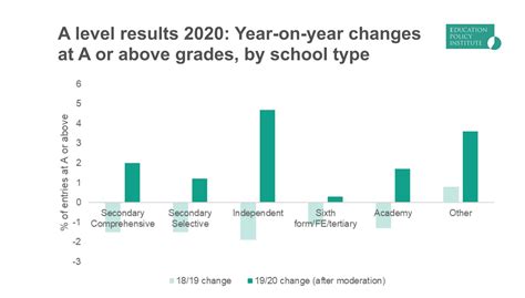 Education Policy Institute On Twitter A Level Results While There