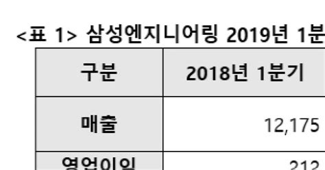 삼성eng 1분기 영업이익 1190억원전년 比 460 증가상보