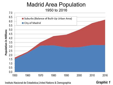 Population Madrid 2024 - Rae Leigha