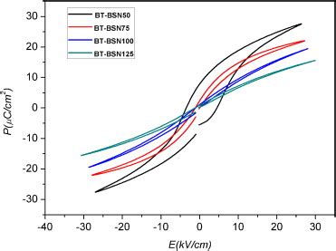 P E Hysteresis Loop Curves Of Various Compositions Of The Bt Bmn