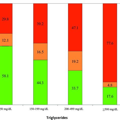 Estimated Proportions Of Adults With Different Levels Of Acc Aha Pooled