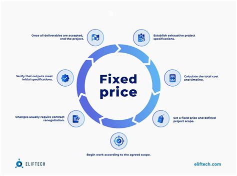 Time And Materials Vs Fixed Price Contract How To Choose