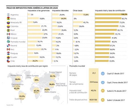 Estos Son Los Países Latinoamericanos Donde Se Pagan Menos Impuestos