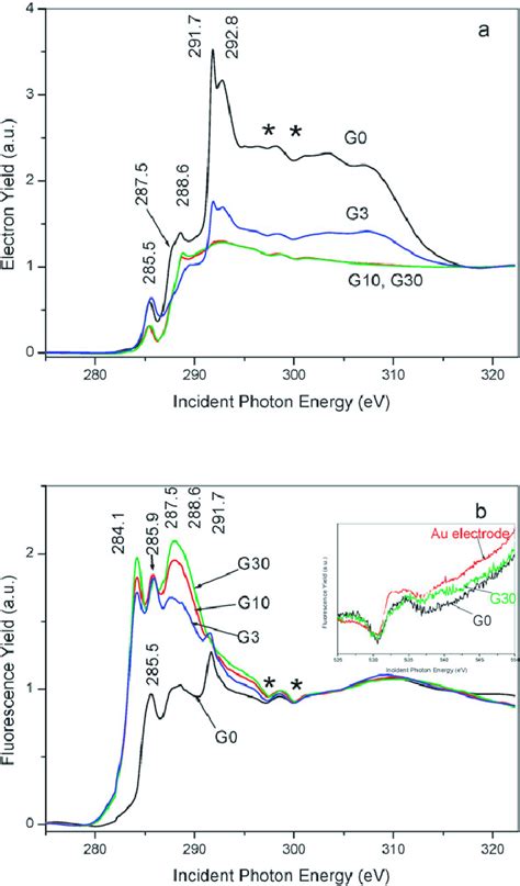 Comparison Of C K Edge NEXAFS Spectra Of Ball Milled Graphite Powders