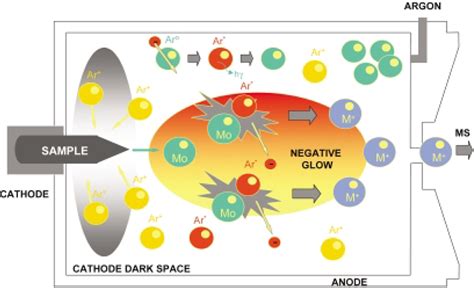 Glow Discharge Mass Spectrometry In Nuclear Research Spectroscopy Europeworld