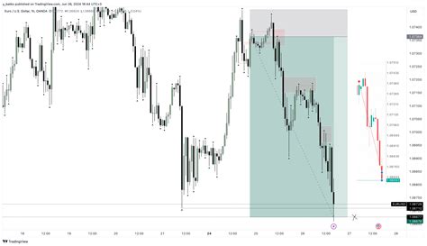 Oanda Eurusd Chart Image By Y Batko Tradingview