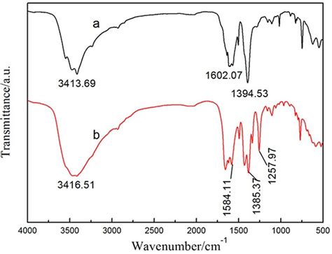 Ft Ir Spectra Of Fe Based Mofs A Mil Fe And B Nh Mil Fe